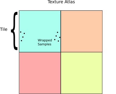 Texture access near a tile boundary. Note how the samples are wrapped.