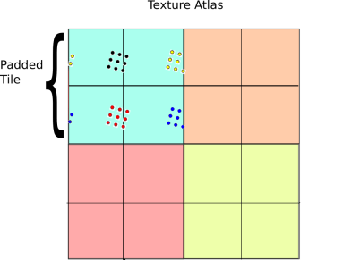 The 4-tap algorithm illustrated. Instead of sampling a single periodic texture once, we sample it 4 times and take a weighted combination of the result.