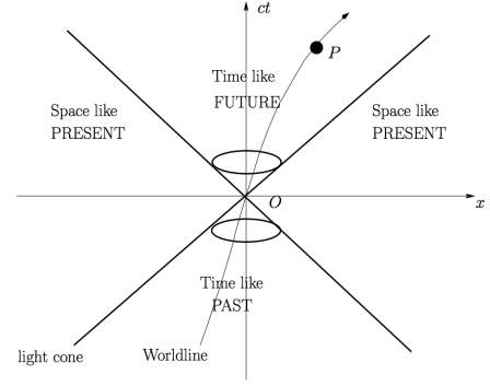 A Minkowski diagram showing the relationship between time-like, space-like and null vectors. Image taken from Roger Horsely's lecture notes on special relativity.