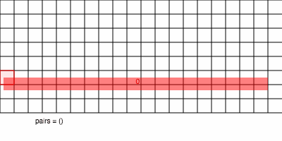 In a grid, boxes are inserted into cells which they overlap incrementally, and tested against other boxes in the same grid cells.
