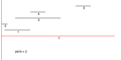 Finding all intersections in a set of intervals in 1D