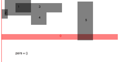 The sweep and prune method for box intersection detection.